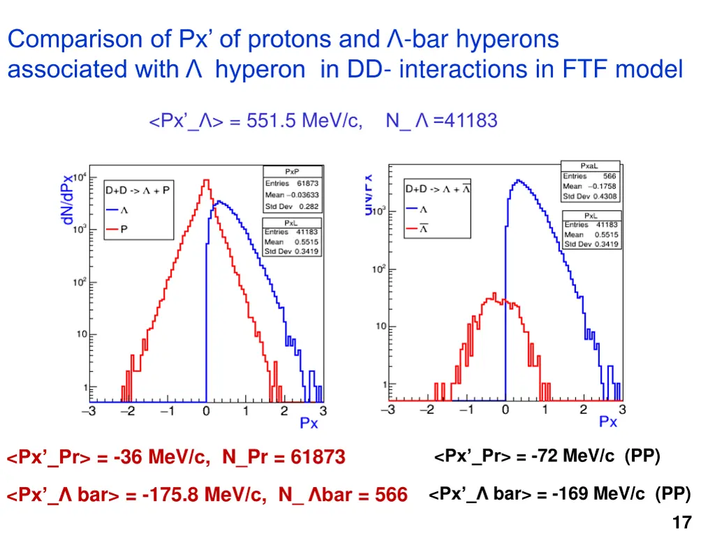 comparison of px of protons and bar hyperons 1