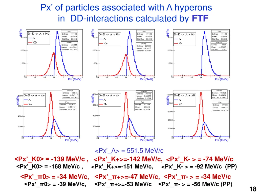 px of particles associated with hyperons 1