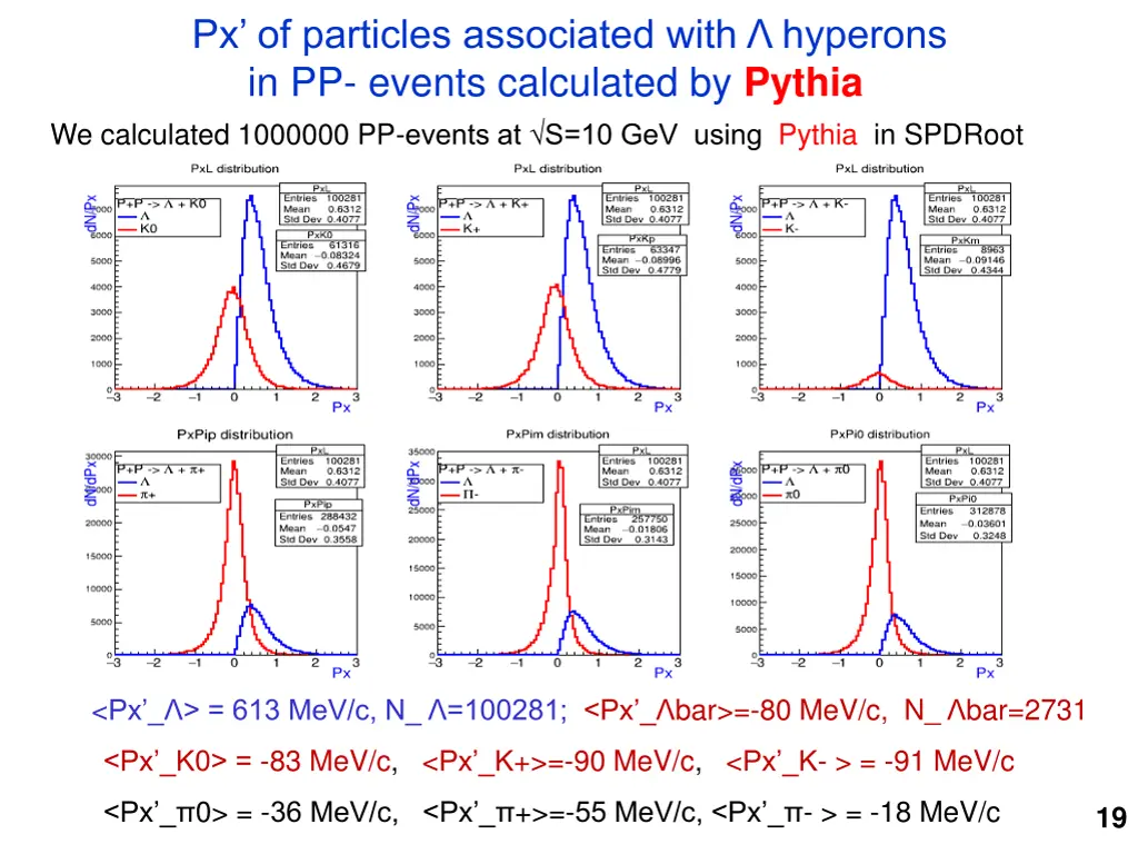 px of particles associated with hyperons 2