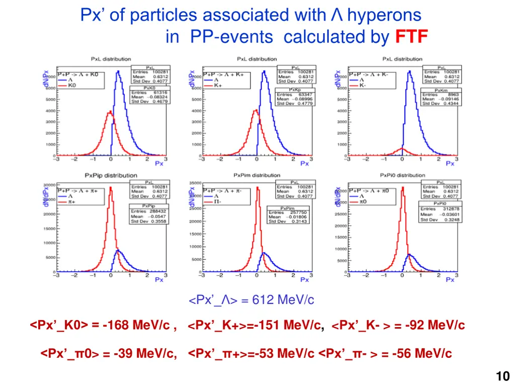 px of particles associated with hyperons