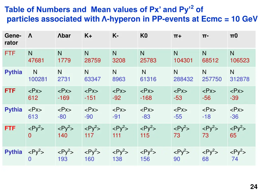 table of numbers and mean values