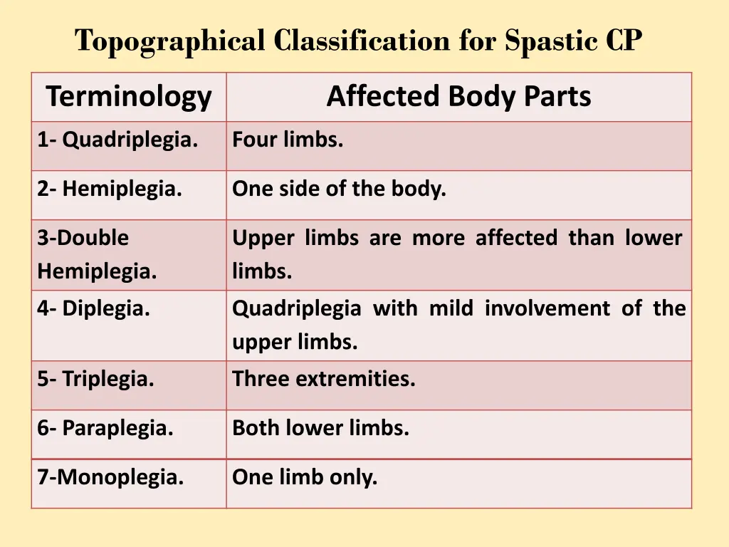 topographical classification for spastic cp