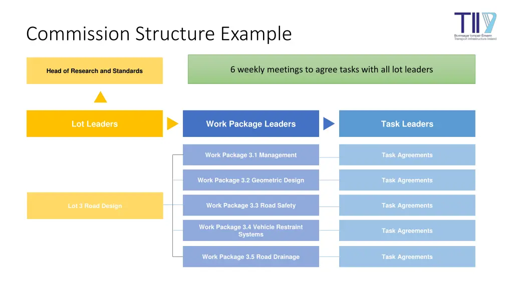 commission structure example