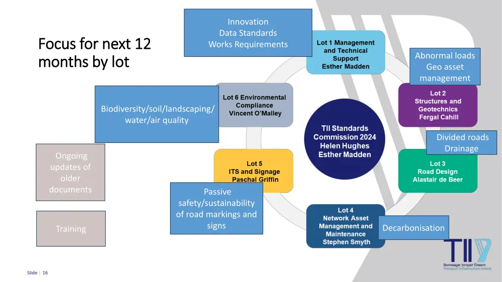 innovation data standards works requirements
