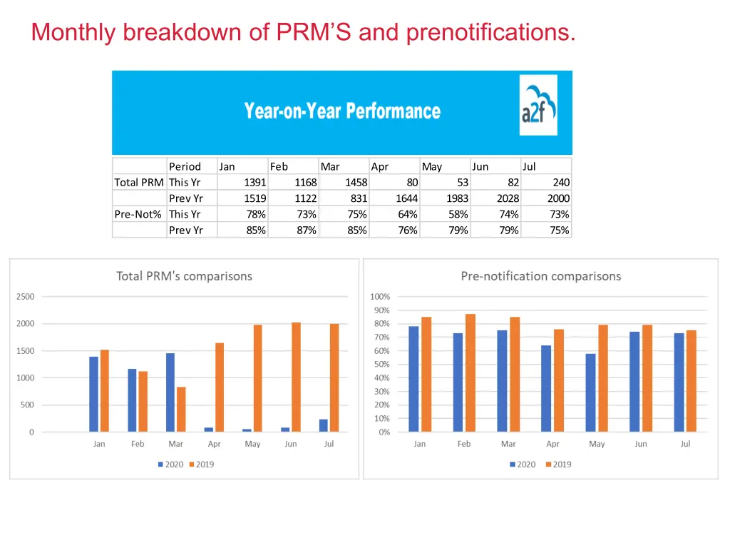 monthly breakdown of prm s and prenotifications