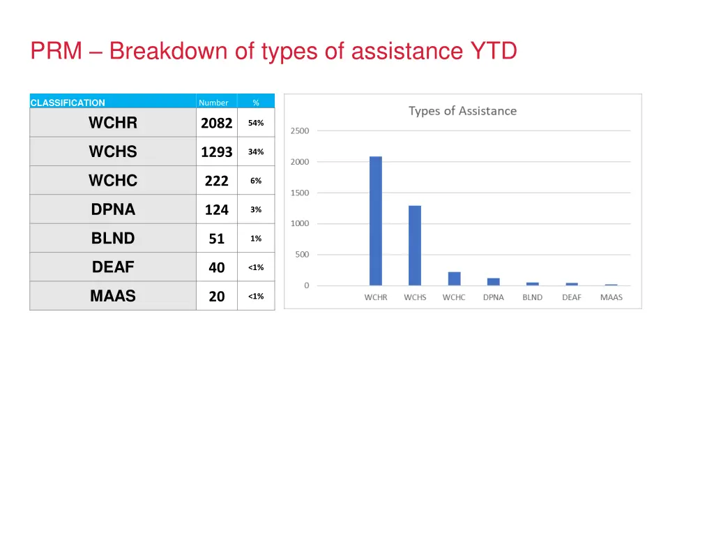 prm breakdown of types of assistance ytd