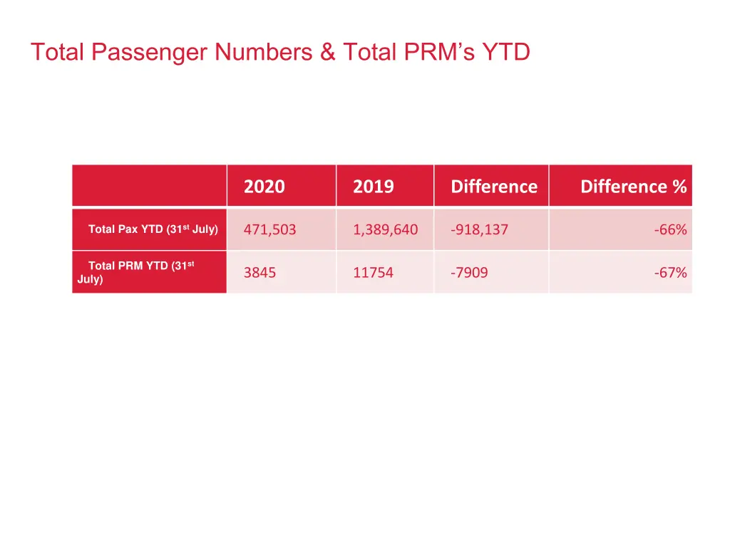 total passenger numbers total prm s ytd