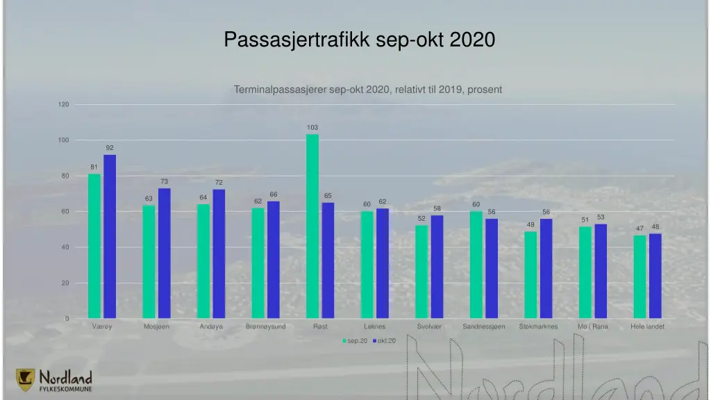 passasjertrafikk sep okt 2020