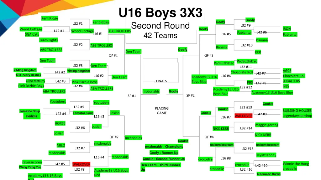 u16 boys 3x3 second round 42 teams