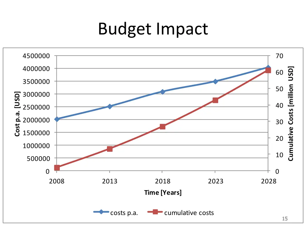 budget impact