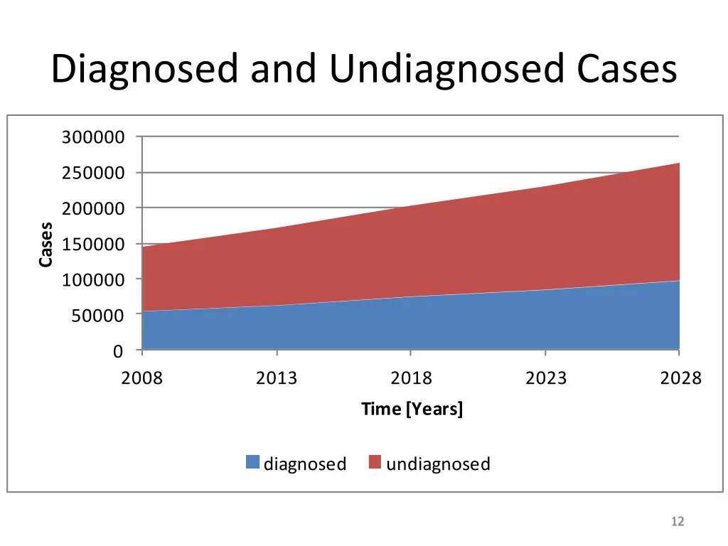diagnosed and undiagnosed cases