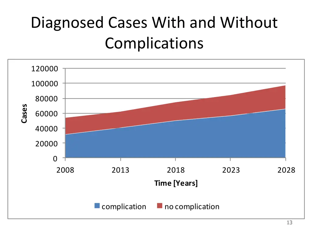 diagnosed cases with and without complications
