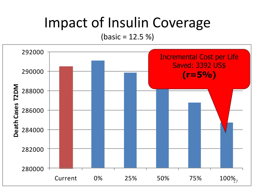 impact of insulin coverage basic 12 5