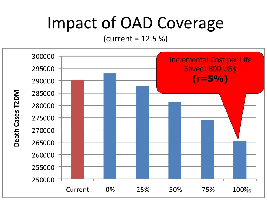 impact of oad coverage current 12 5