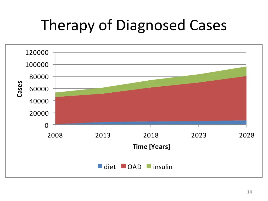 therapy of diagnosed cases