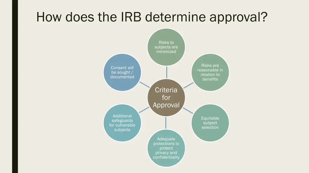 how does the irb determine approval