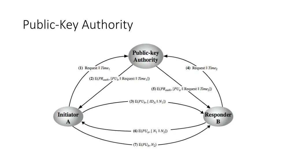 public key authority