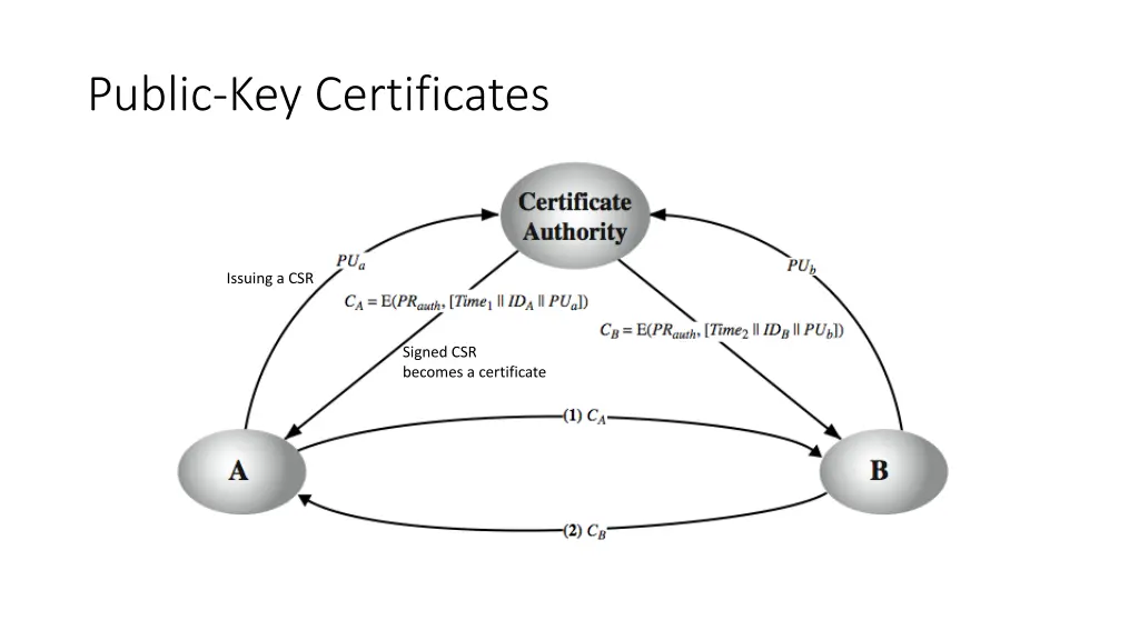 public key certificates 1