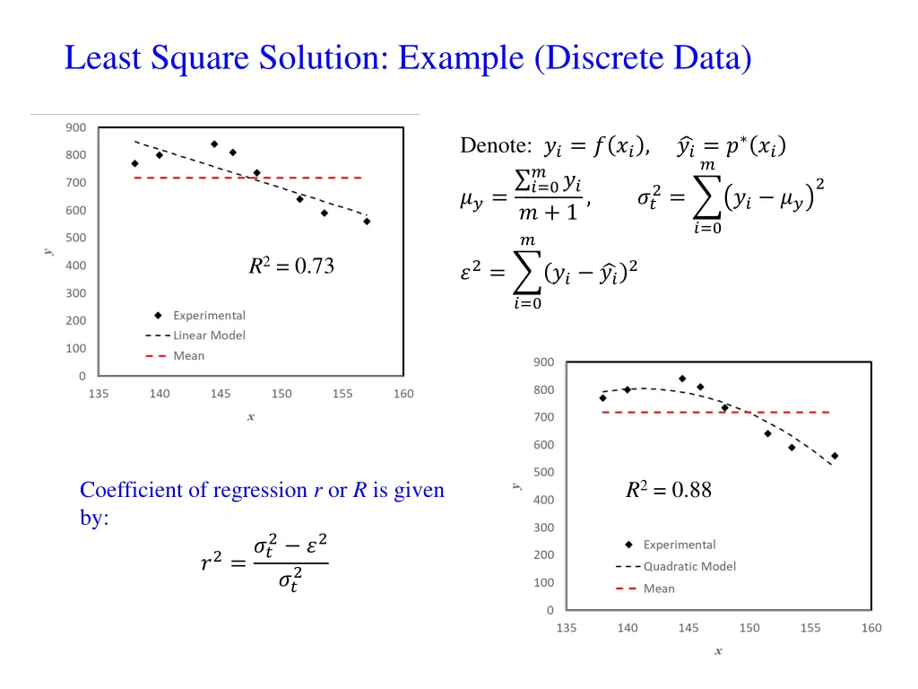 least square solution example discrete data 5