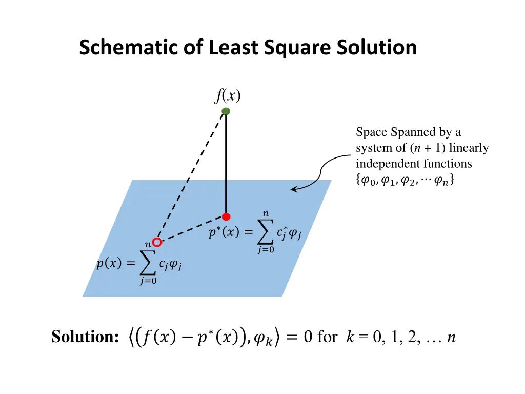 schematic of least square solution