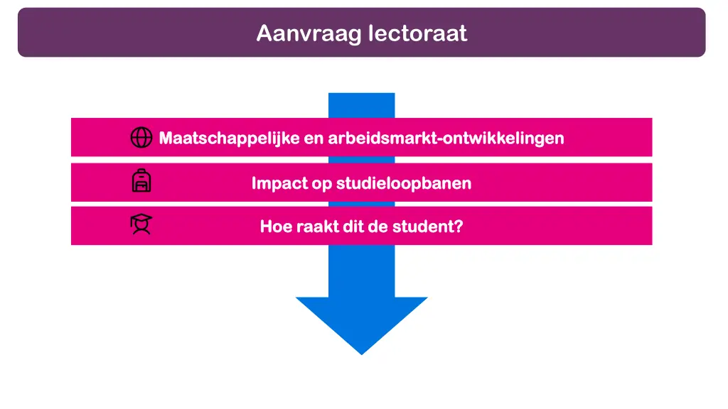 aanvraag lectoraat