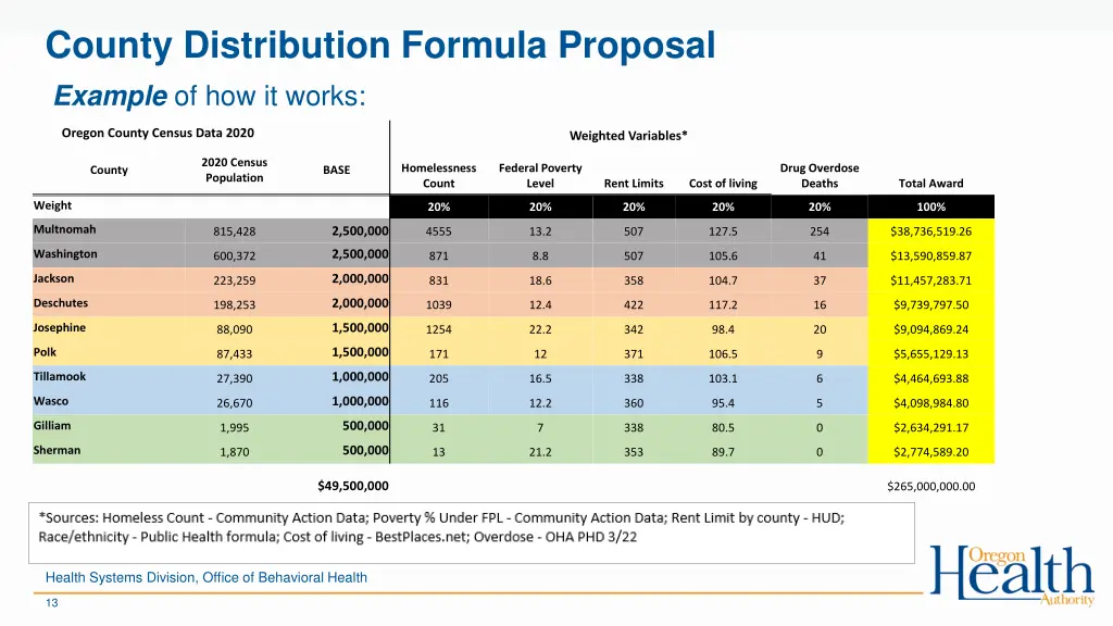 county distribution formula proposal example