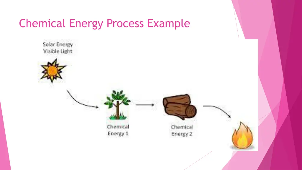 chemical energy process example