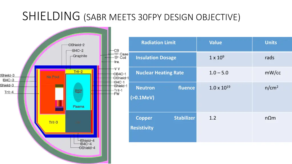 shielding sabr meets 30fpy design objective