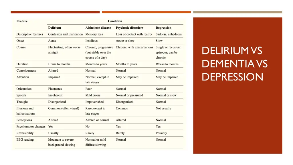 delirium vs dementia vs depression