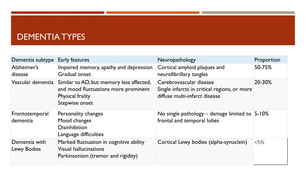 dementia types