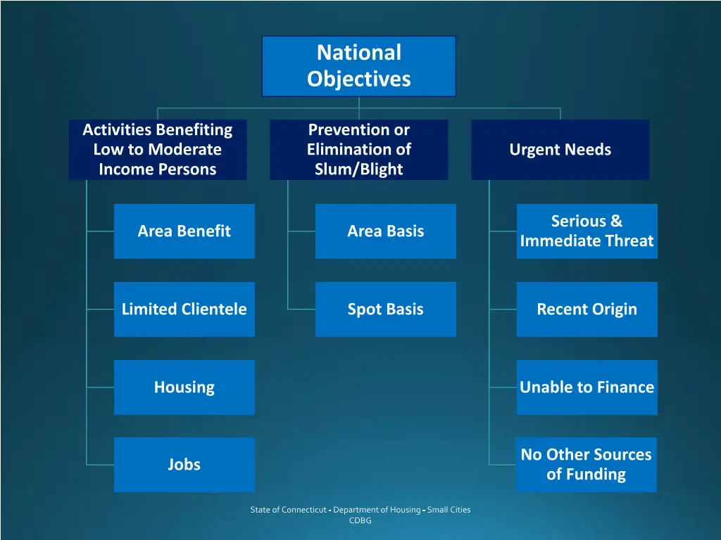 national objectives