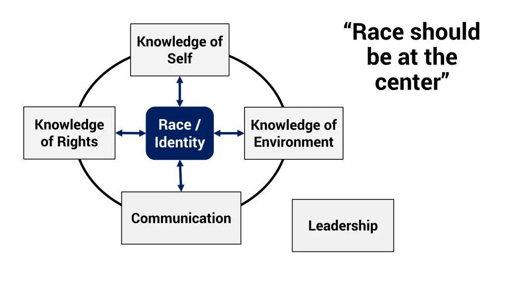 race should be at the center