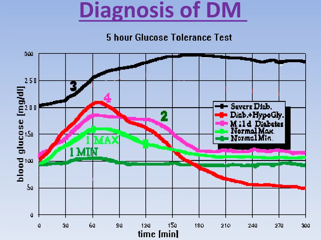 diagnosis of dm 2