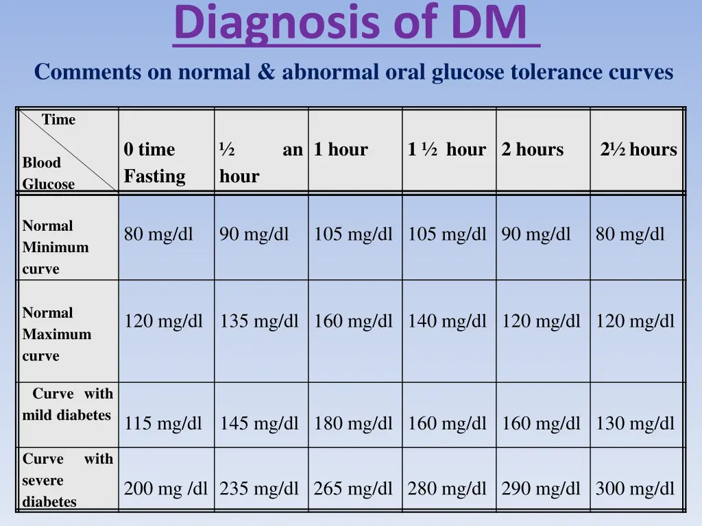 diagnosis of dm comments on normal abnormal oral