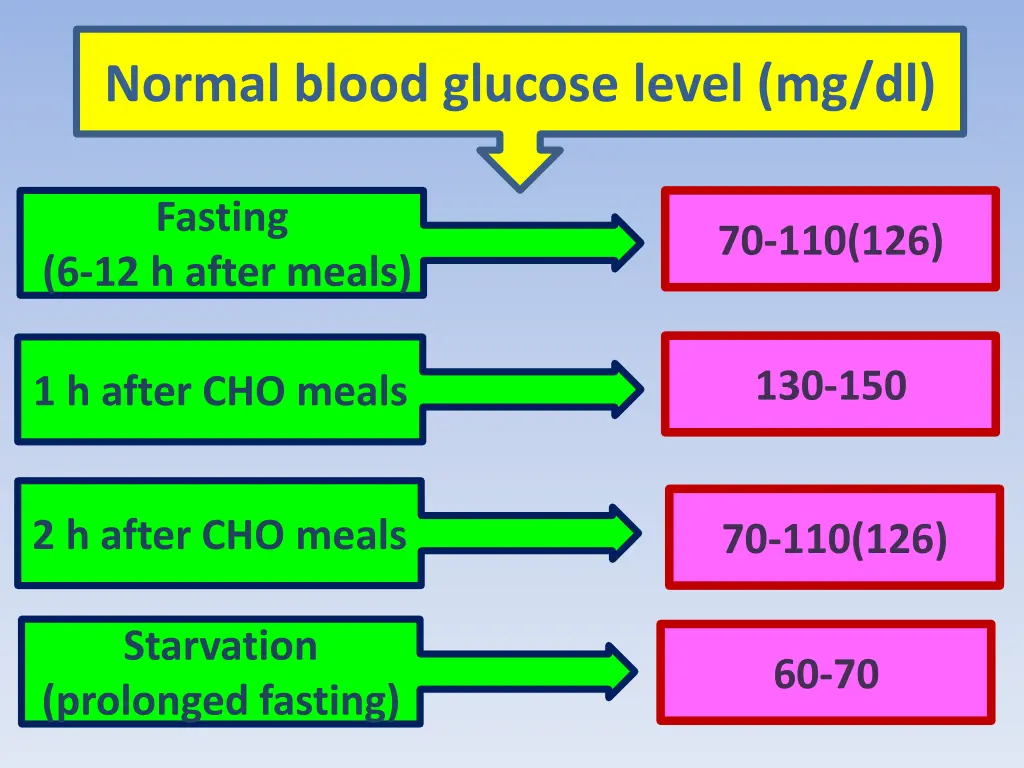 normal blood glucose level mg dl