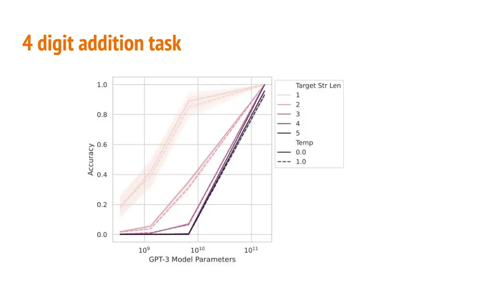 4 digit addition task