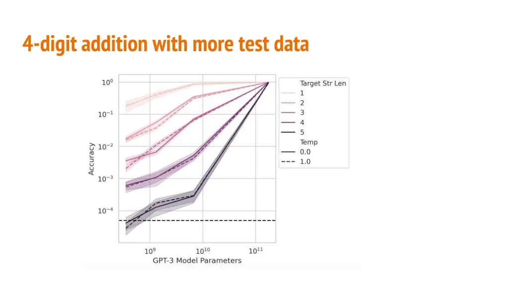 4 digit addition with more test data