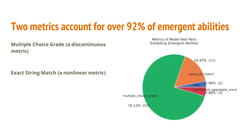 two metrics account for over 92 of emergent
