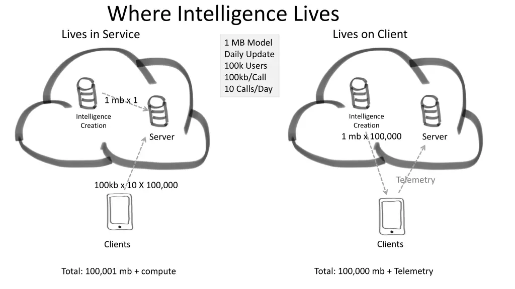where intelligence lives lives in service