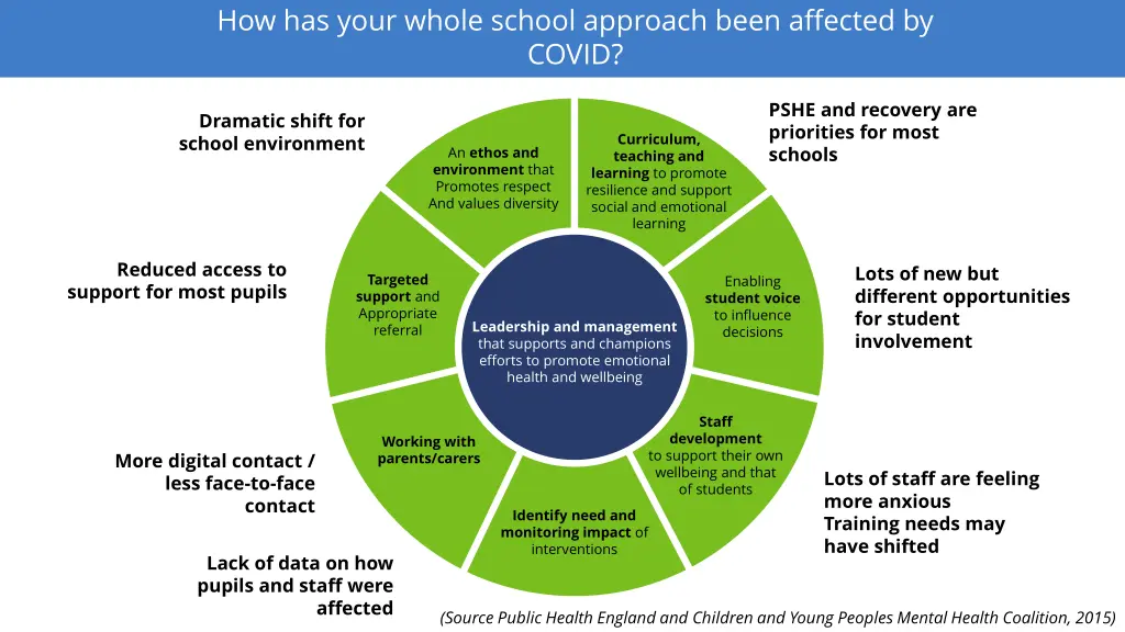 how has your whole school approach been affected