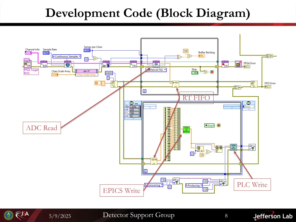 development code block diagram