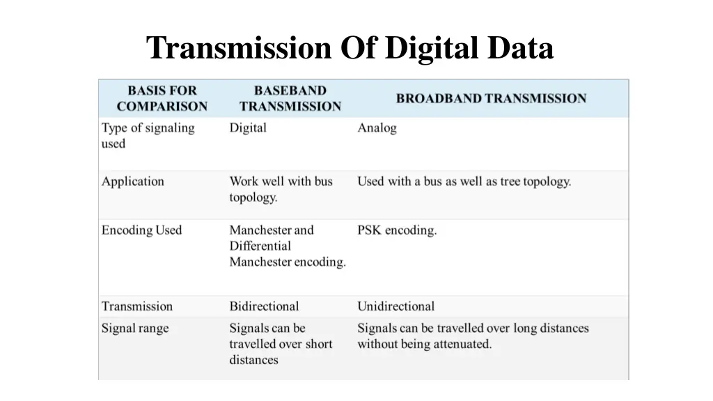 transmission of digital data 3