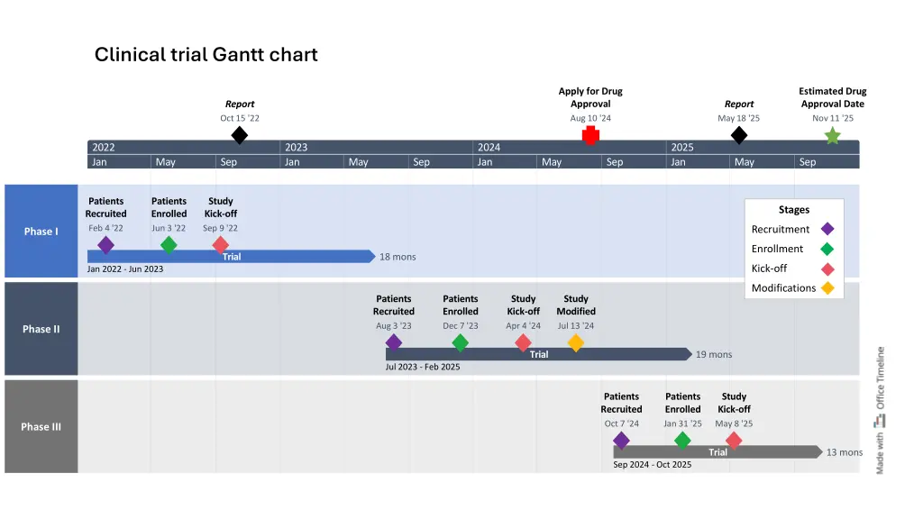 clinical trial gantt chart