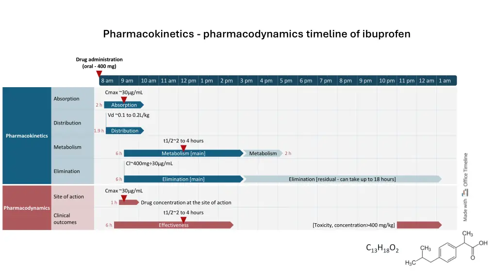 pharmacokinetics pharmacodynamics timeline