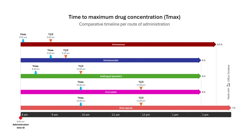time to maximum drug concentration tmax