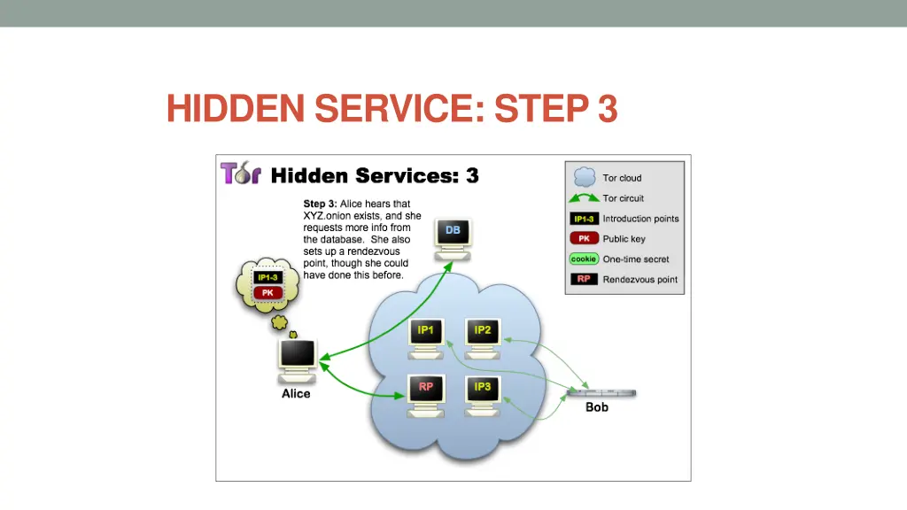 hidden service step 3