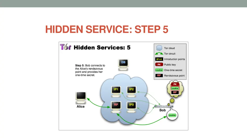 hidden service step 5