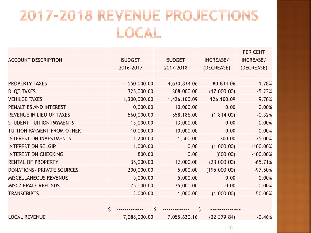 2017 2018 revenue projections local