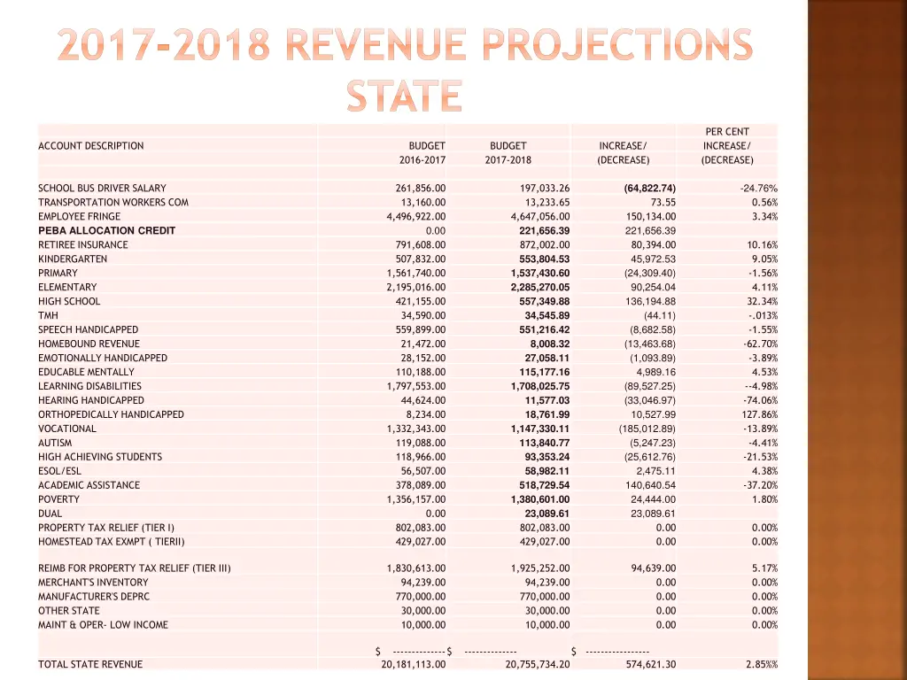 2017 2018 revenue projections state