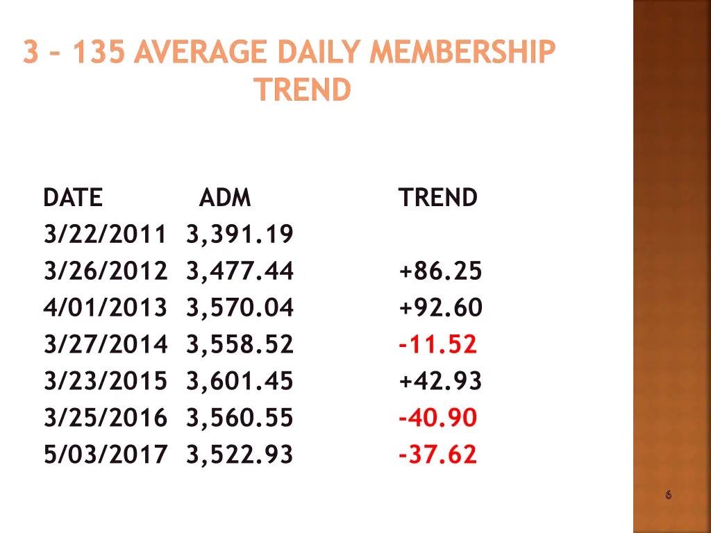 3 135 average daily membership trend